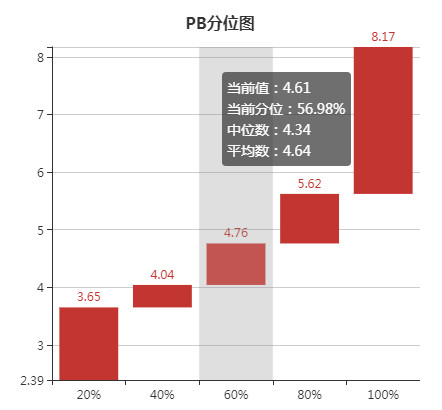 中小板指指数(399005)历史估值数据