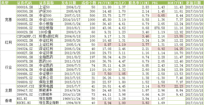 中小板指指数(399005)历史估值数据