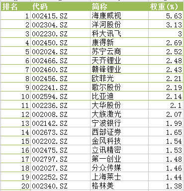 中小板指指数(399005)历史估值数据