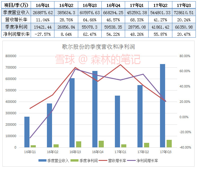 森林的笔记: 歌尔股份三季报简析:历史牛股背后
