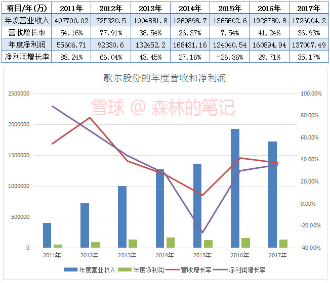 森林的笔记: 歌尔股份三季报简析:历史牛股背后