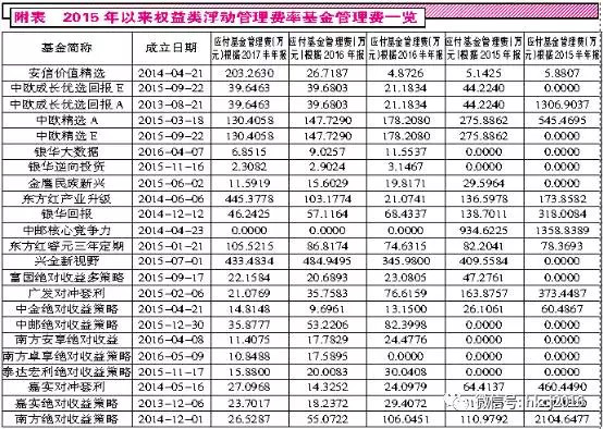 红刊财经: 浮动费率基金良莠不齐 任泽松两只
