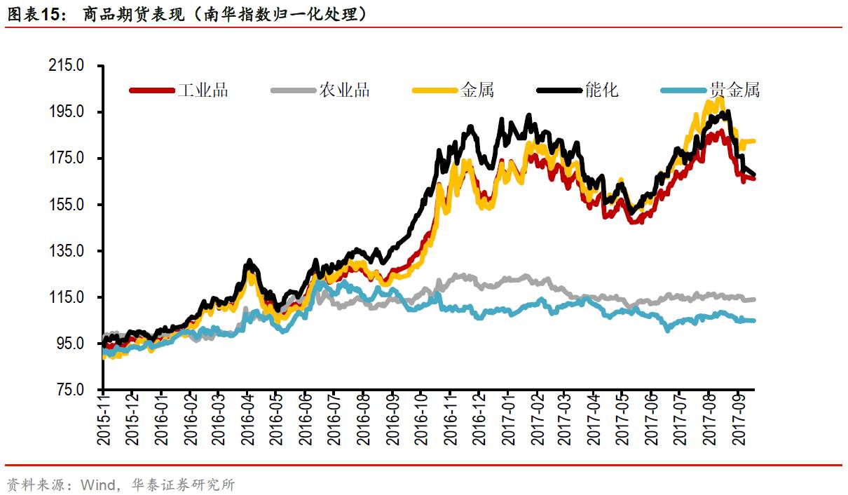 类资产配置的影响【华泰宏观李超团队:证券研