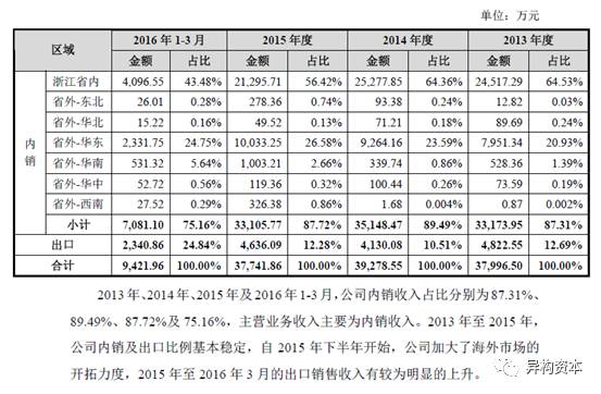 异构资本张丽君: 【异构君】从中欣氟材过会看