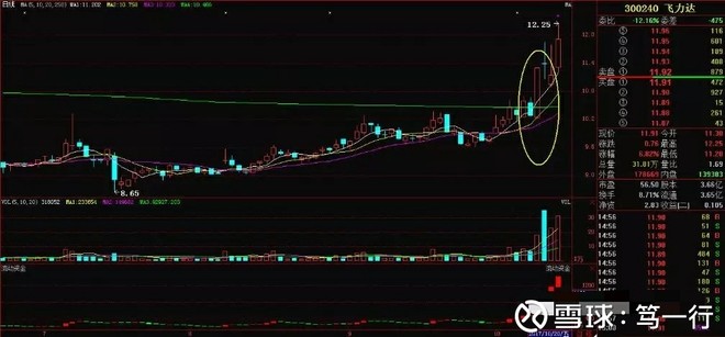 笃一行: 涨停突破年线法,选底部起涨牛股 股价在
