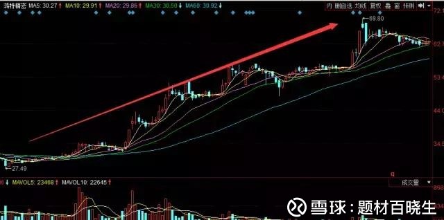 题材百晓生: 鸿特精密20个月股价神奇般上涨6