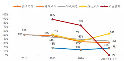 天风证券研究所: 【天风传媒文浩团队】乘移动