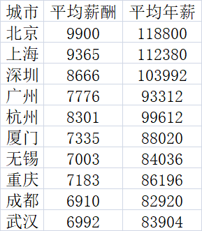中国基金报: 白领薪酬涨了!辛苦1年能买几平米