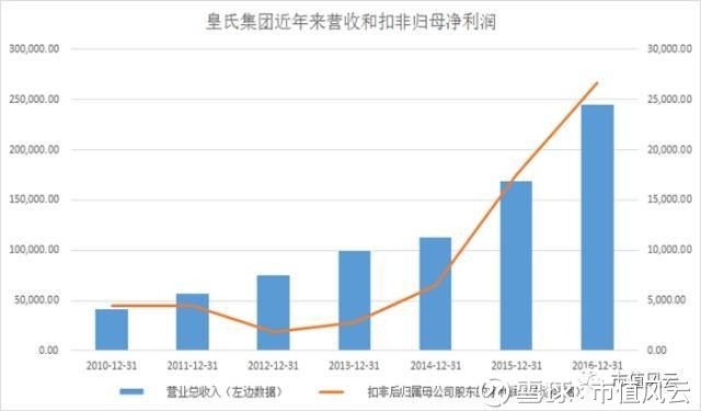 市值风云: 减持王皇氏集团:左万达右奇虎,故事