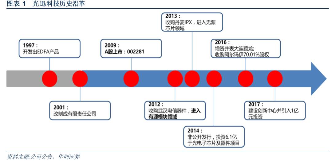 束海峰华创通信: 【华创通信】光迅科技(0022