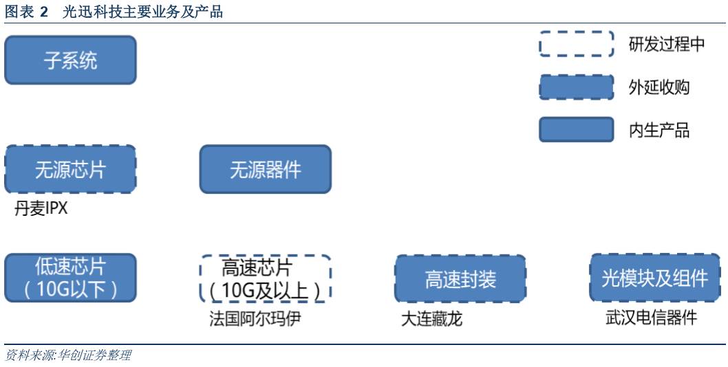 束海峰华创通信: 【华创通信】光迅科技(0022