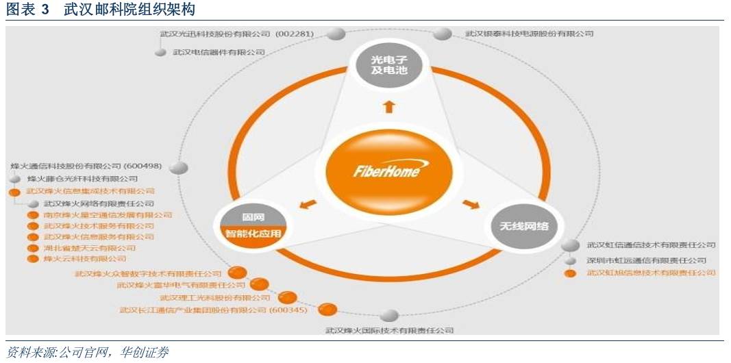 束海峰华创通信: 【华创通信】光迅科技(0022