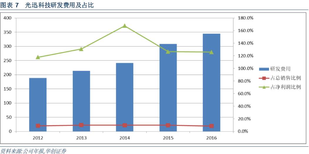 束海峰华创通信: 【华创通信】光迅科技(0022