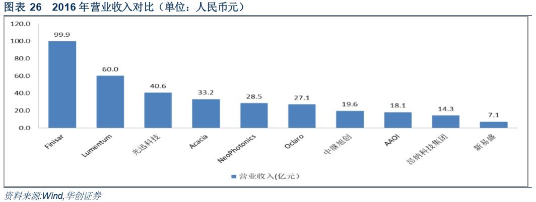 束海峰华创通信: 【华创通信】光迅科技(0022