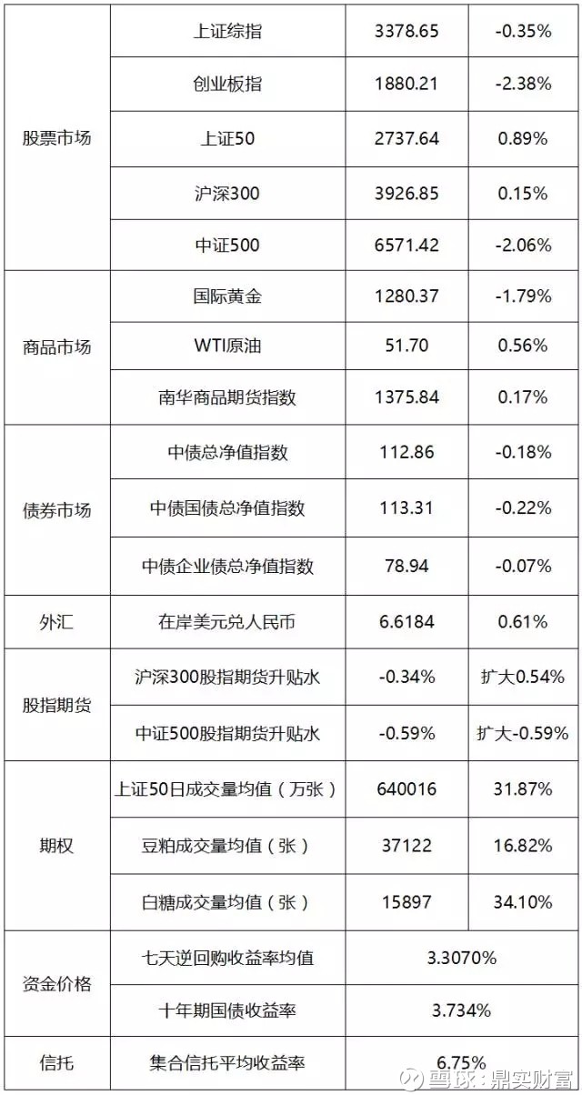 鼎实财富: 【鼎实周报】十九大政策利好推动自