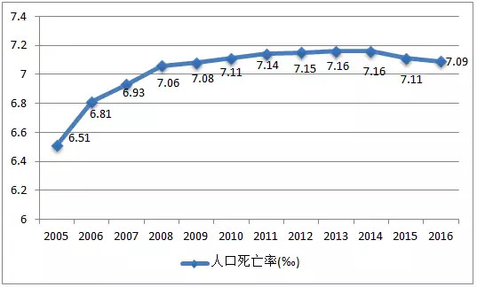 中国人口正常死亡率_二胎政策放开,母婴行业催生巨大人口红利市场