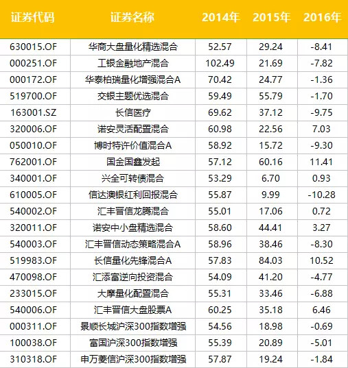 基尔摩斯: 20只!连续3年跑赢沪深300指数 你的