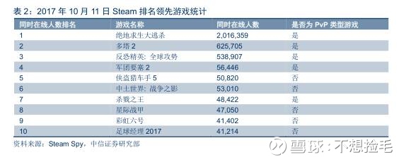 不想捡毛: 【中信计算机&传媒】全球在线游戏