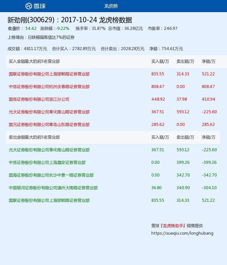 龙虎榜助手: $新劲刚(SZ300629)$2017-10-24龙