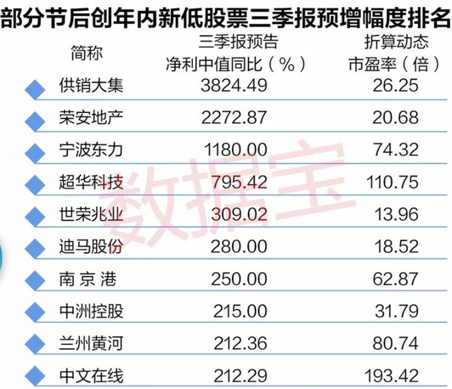 数据宝: 167股节后创年内新低 3股前三季度预增