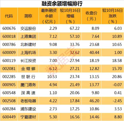 四连降,重返9900亿元,30只标的股近日受融资客