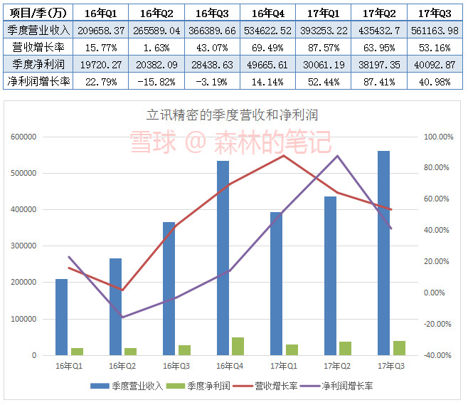 森林的笔记: 立讯精密三季报数据,近几个季度的