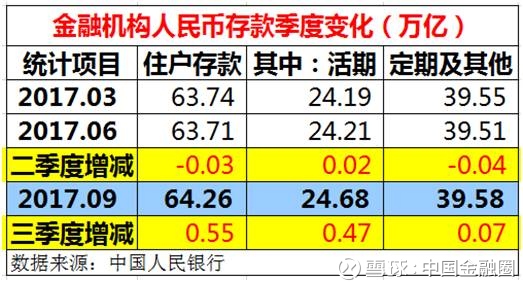 中国金融圈: 银行重回存款立行! 个人银行存款