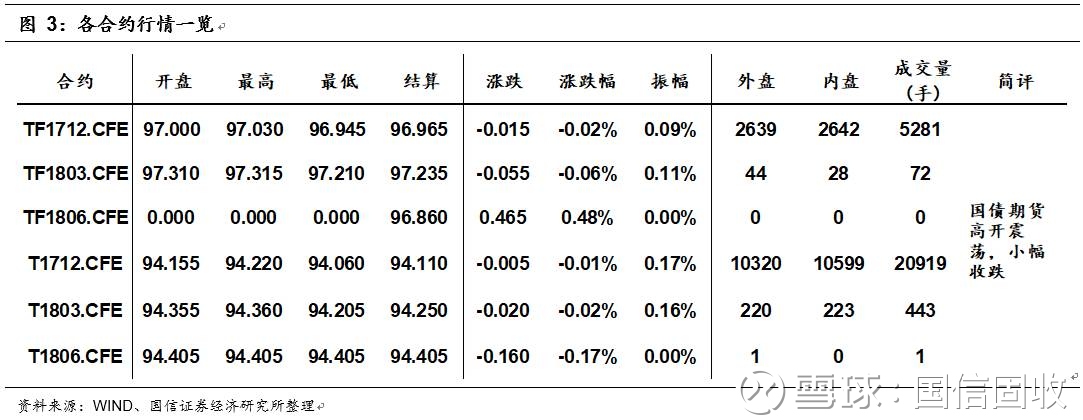 国信宏观固收】债市日评:AAA信用债收益率超