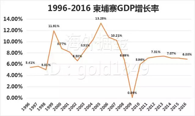 泰国最近几年的gdp增长率_经济 国际主要原材料上涨 全球步入通胀时代