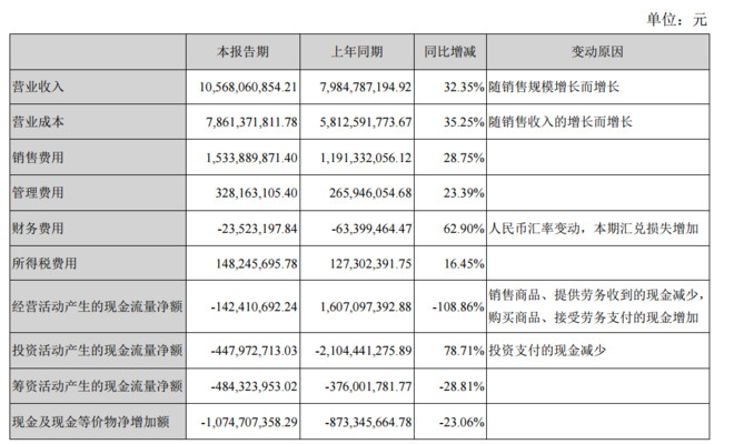 收入证明_营业收入期间费用率(2)