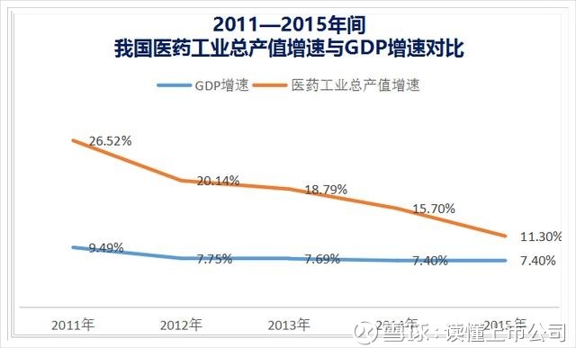 医药业gdp_2016年中国医药商业行业研究报告(3)