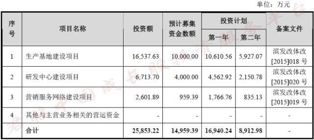 收入证明_研发收入确认(3)