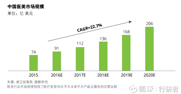 行研君: 行业报告|2017中国医疗美容市场分析 