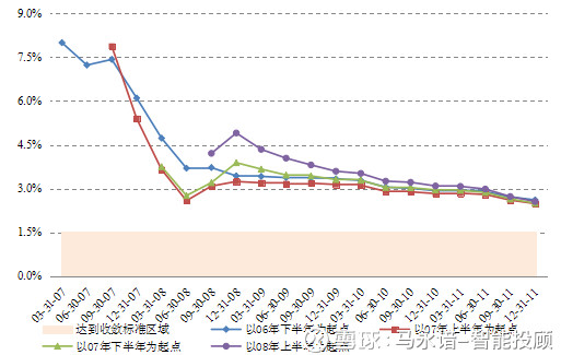 马永谙-智能投顾: 大盘股基金or小盘股基金,哪种
