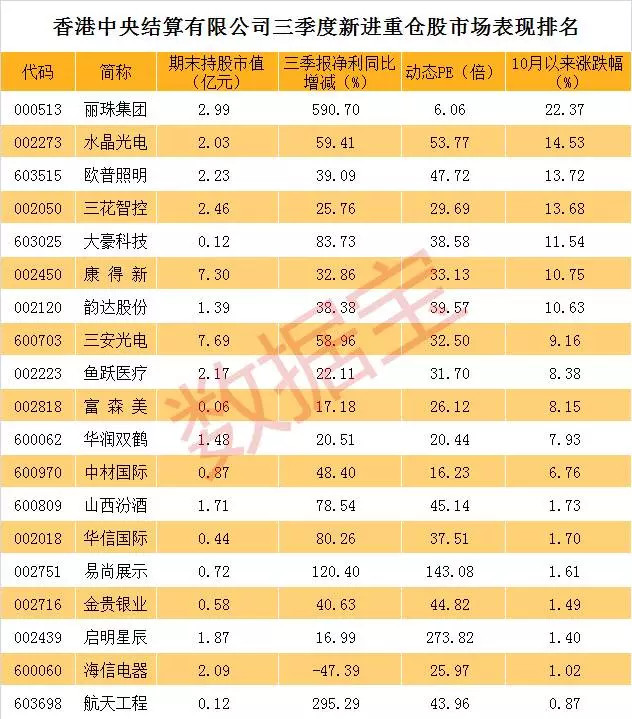 仓(附巨资新进重仓股) 港资三季度亿元新进21只