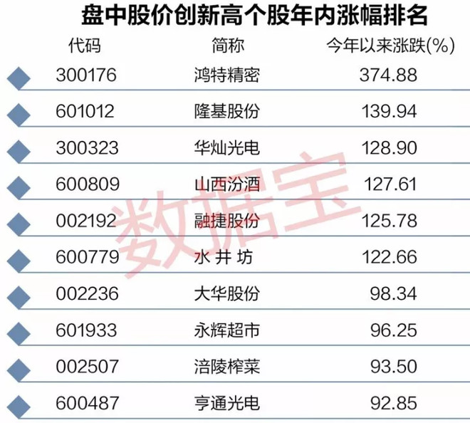 数据宝: 白马股屡创新高,错过了茅台?全年业绩