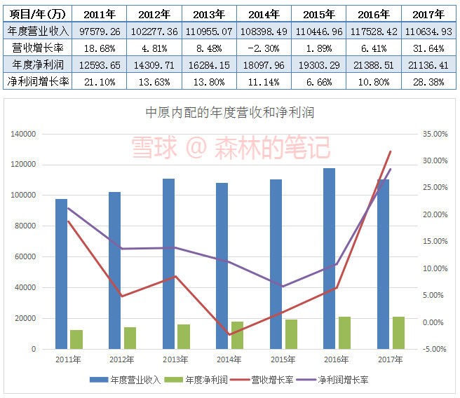 森林的笔记: 中原内配三季报数据,近几个季度的
