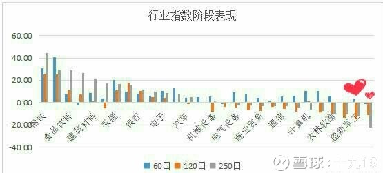 十九19: 今年第四季度哪个行业板块最低估 ? 今