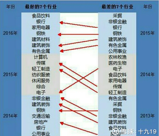 十九19: 今年第四季度哪个行业板块最低估 ? 今