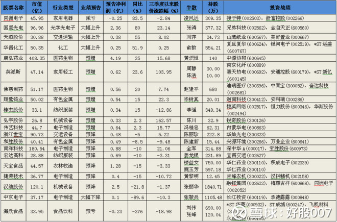 好股007: 三季度报曝光,牛散持股超千万股的上