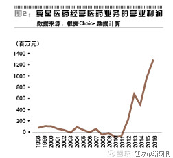 证券市场周刊: 食利者复星医药 拆解复星医药的