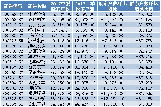 越声理财: 股东户数揭秘主力意图:18股筹码高度