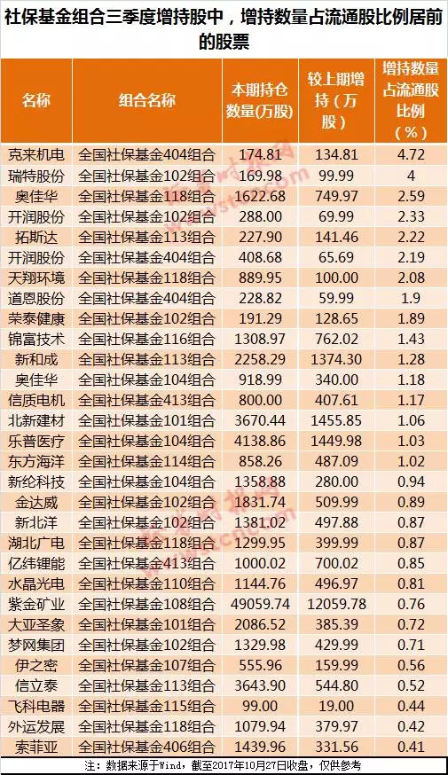 证券时报网: 养老金建仓第二波,更多扫货股显真
