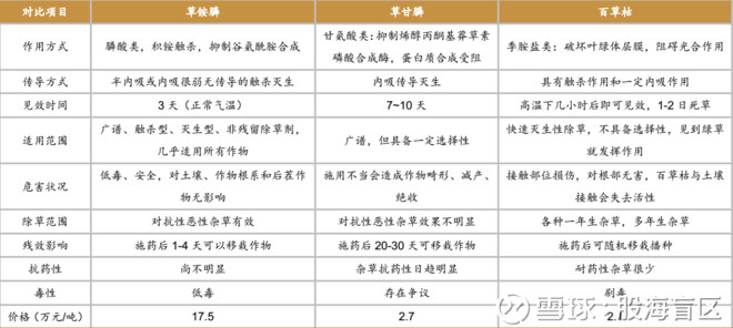 股海盲区: 草铵膦细分龙头,高景气行情来临--利