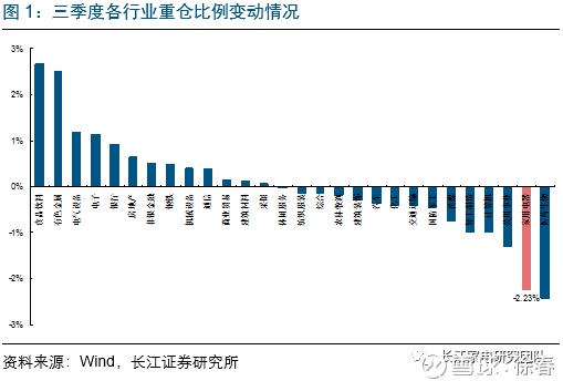 徐春: 长江家电 | 从基金重仓持股角度看板块配