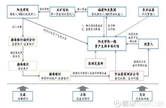 BS | 学费收费权类abs产品的前世和今生 目录 