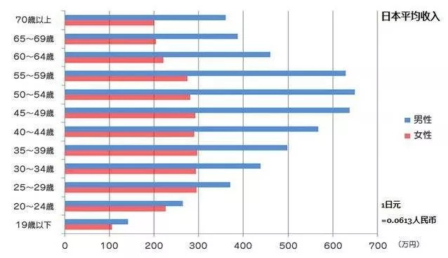 收入证明_东京平均收入(2)
