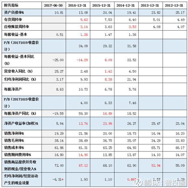 数据(2013年12月31日-2017年6月30日) 投资要