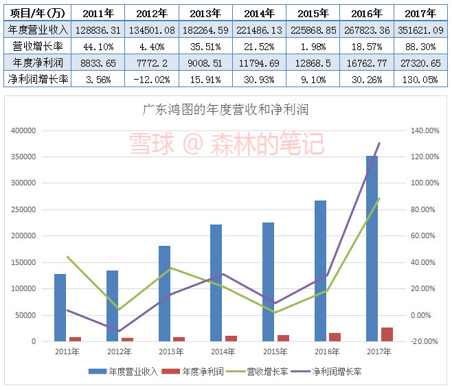 森林的笔记: 广东鸿图三季报数据,近几个季度的