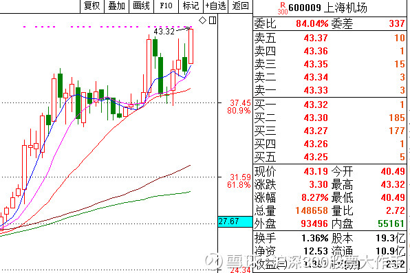 沪深300股票大作手: 说说上海机场600009--今